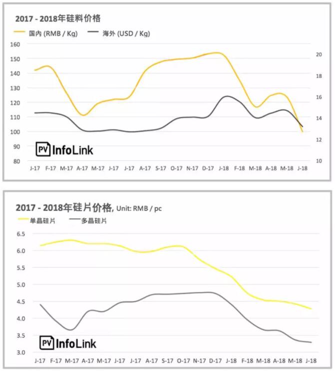 下半年光伏上網(wǎng)電價(jià)或將再度下調0.05元/千瓦時(shí)