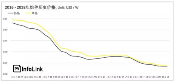 下半年光伏上網(wǎng)電價(jià)或將再度下調0.05元/千瓦時(shí)