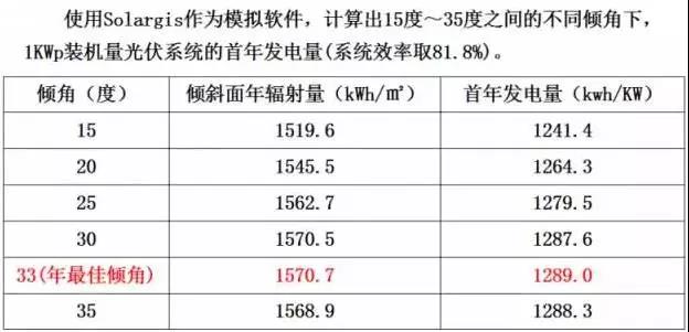 超級干貨 | 三步解決分布式光伏系統設計難題！