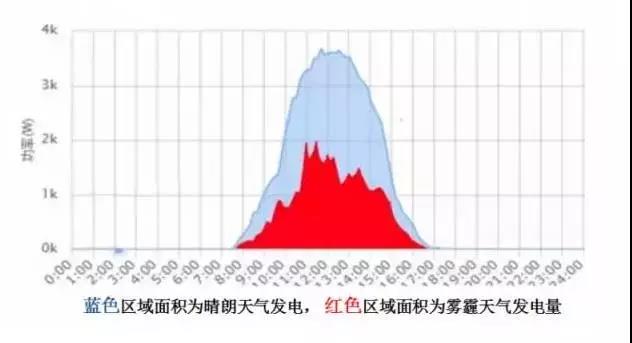 超級干貨 | 三步解決分布式光伏系統設計難題！