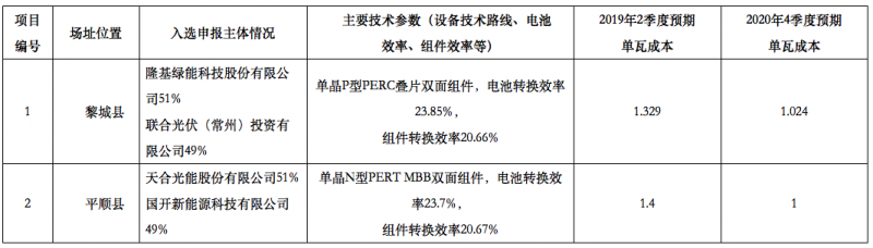 隆基2個(gè)、天合2個(gè)、晶科1個(gè)，晶澳1個(gè)三大光伏技術(shù)領(lǐng)跑者中標企業(yè)出爐