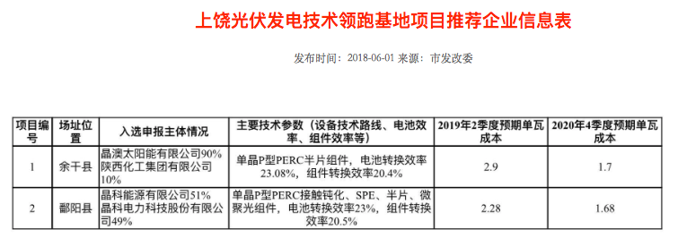 隆基2個(gè)、天合2個(gè)、晶科1個(gè)，晶澳1個(gè)三大光伏技術(shù)領(lǐng)跑者中標企業(yè)出爐