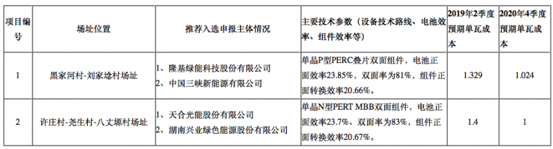 隆基2個(gè)、天合2個(gè)、晶科1個(gè)，晶澳1個(gè)三大光伏技術(shù)領(lǐng)跑者中標企業(yè)出爐