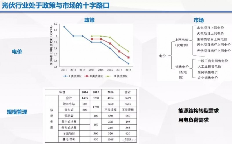 由政策回歸市場(chǎng)，光伏行業(yè)即將成年！