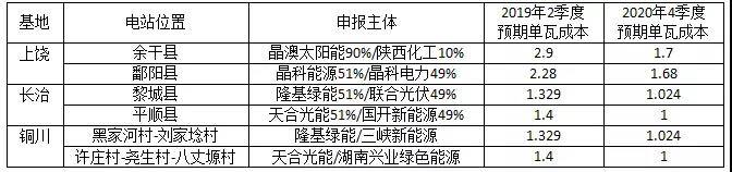 長(cháng)文：深度分析光伏新政將在戶(hù)用、領(lǐng)跑者、扶貧和海外市場(chǎng)帶來(lái)哪些連鎖反應？
