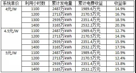 長(cháng)文：深度分析光伏新政將在戶(hù)用、領(lǐng)跑者、扶貧和海外市場(chǎng)帶來(lái)哪些連鎖反應？