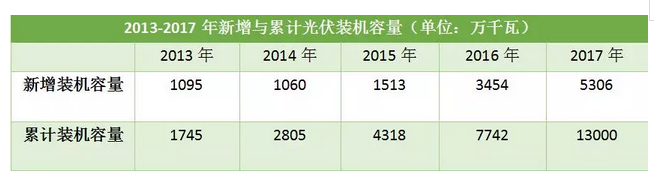 “控規模”為的是“強體質(zhì)” 光伏產(chǎn)業(yè)亟需提升核心競爭力