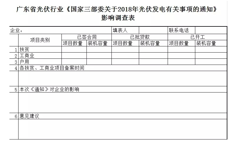 多地光伏行業(yè)協(xié)會(huì )發(fā)起“531新政”企業(yè)影響調查