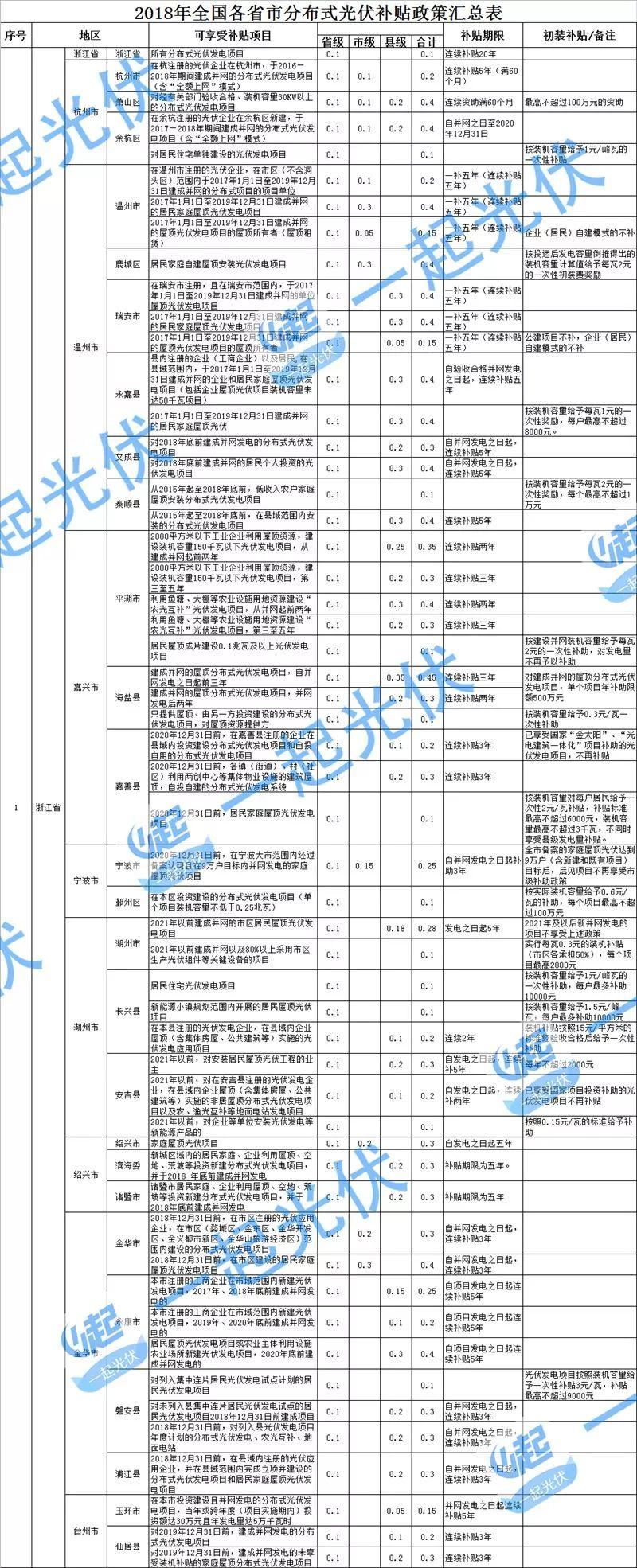 分布式光伏沒(méi)有國補 地方補“蚊子肉也是肉”(附全國各省地方補貼情況)