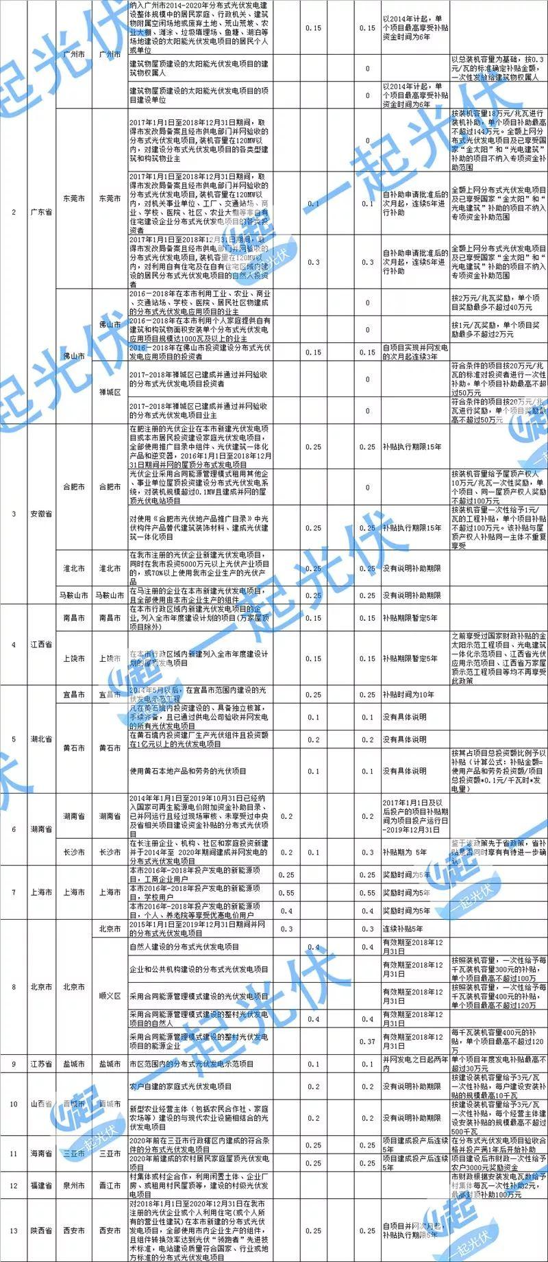 分布式光伏沒(méi)有國補 地方補“蚊子肉也是肉”(附全國各省地方補貼情況)