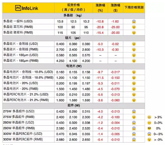 本周光伏供應鏈價(jià)格