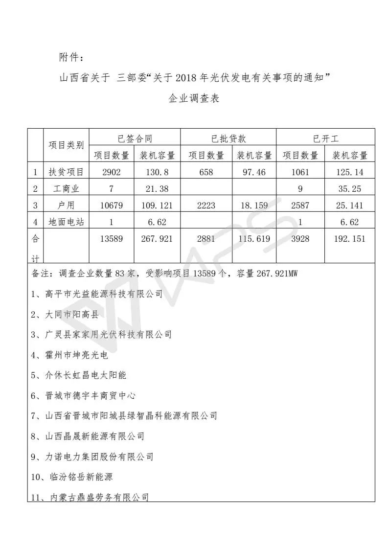 山西省受531新政影響項目13589個(gè)、規模268MW
