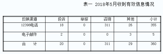 2018年5月12398能源監管熱線(xiàn)投訴舉報處理情況通報