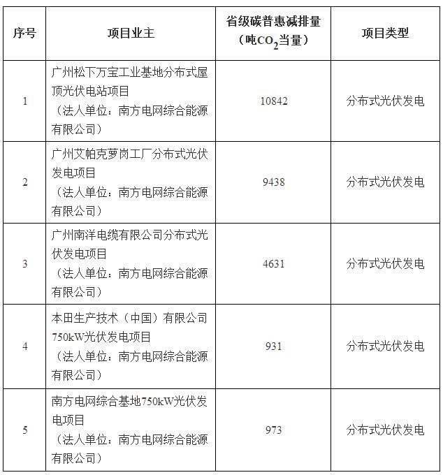 廣東5個(gè)分布式光伏碳普惠項目減排量備案獲批
