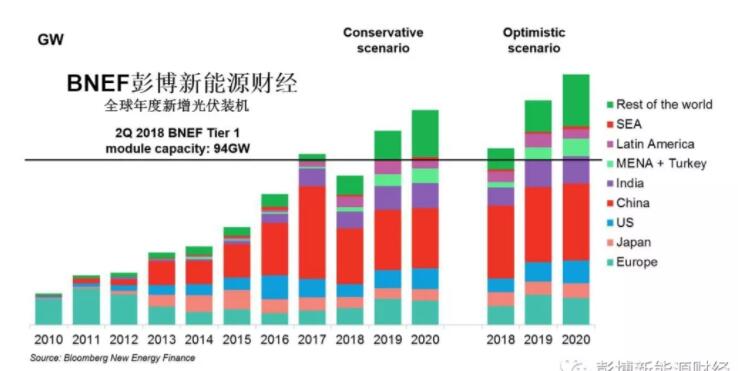BNEF：光伏新政核心內容梳理