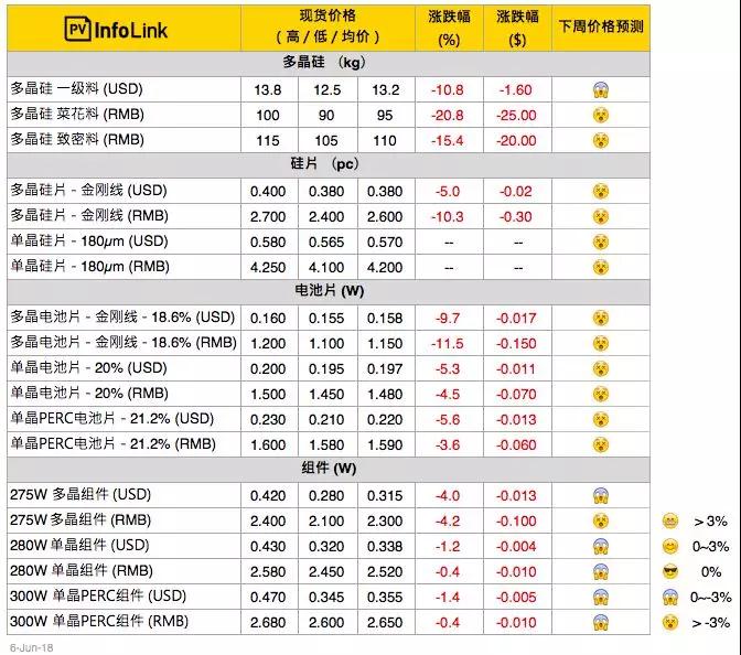 “5·31”新政之后，光伏價(jià)格下調！