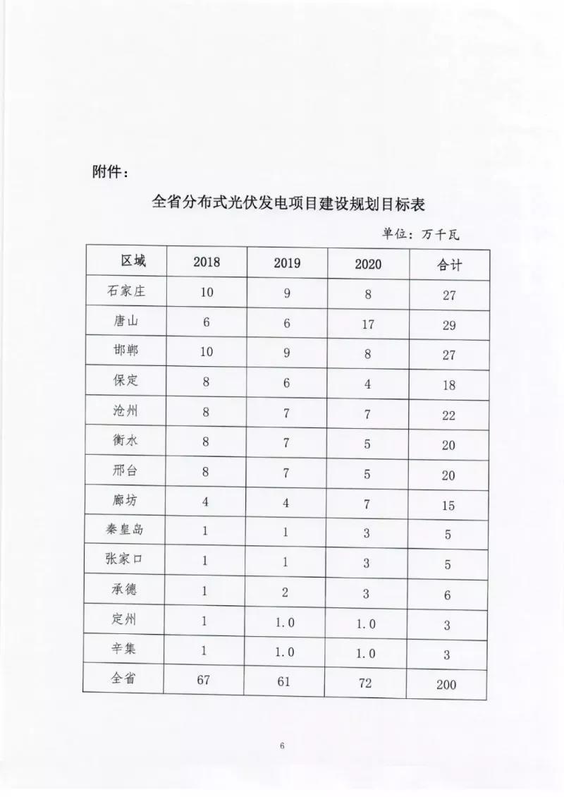 2020年新增2GW 河北三年分布式光伏指標征求意見(jiàn)