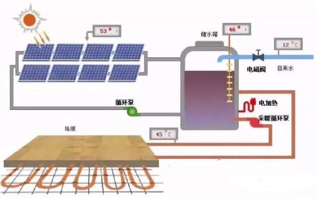 光伏+空氣能熱泵+取暖是怎么回事？