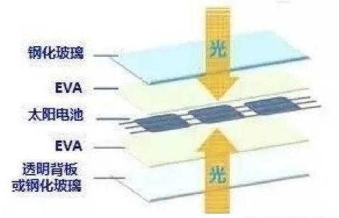 農光互補項目雙面組件與常規單晶組件收益對比