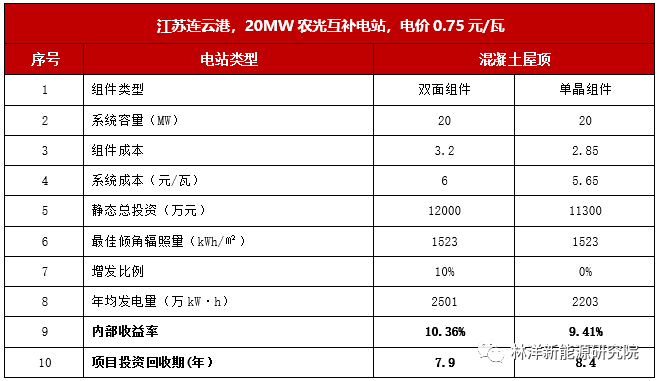 農光互補項目雙面組件與常規單晶組件收益對比
