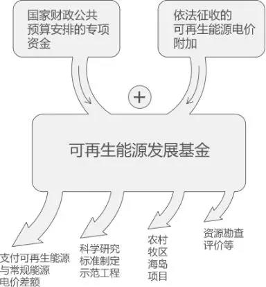 曹仁賢：再問(wèn)財政部可再生能源補貼為什么入不敷出？