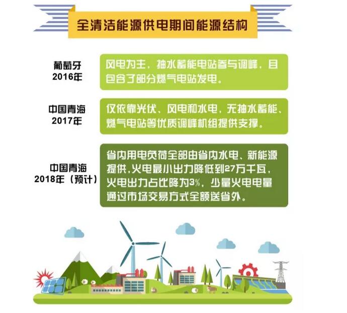 剛剛，這個(gè)省用光伏、風(fēng)電、水電持續點(diǎn)亮216小時(shí)綠色燈光