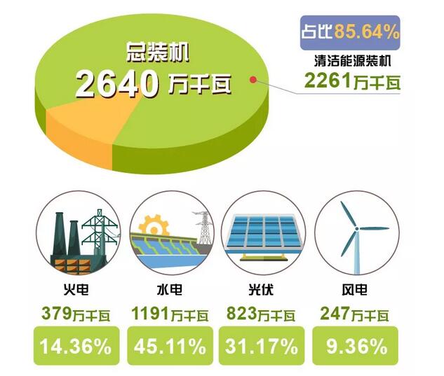 剛剛，這個(gè)省用光伏、風(fēng)電、水電持續點(diǎn)亮216小時(shí)綠色燈光