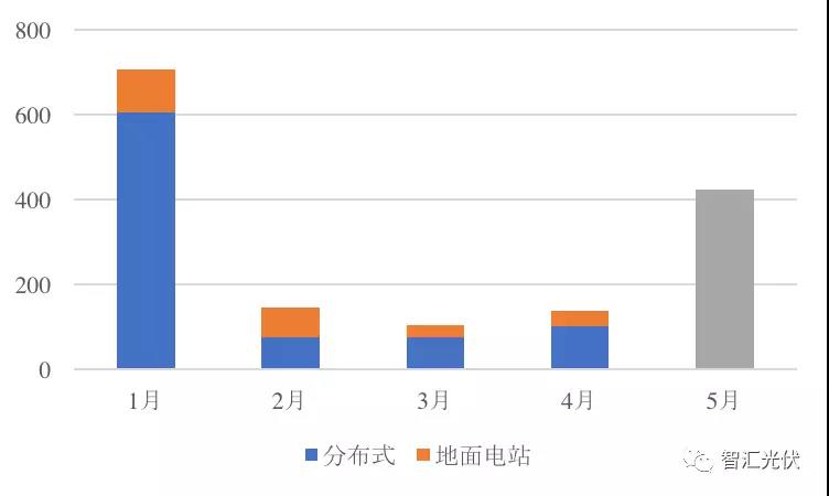 前5月光伏新增裝機15.18GW，分布式預計11GW以上