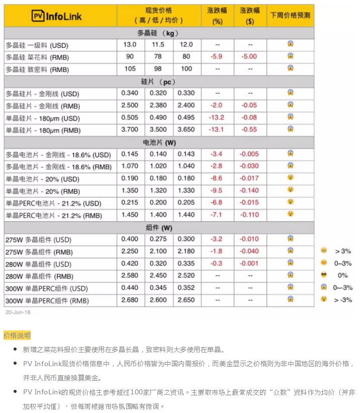 光伏價(jià)格:?jiǎn)尉Ч杵蠓{降以跟進(jìn)多晶性?xún)r(jià)比