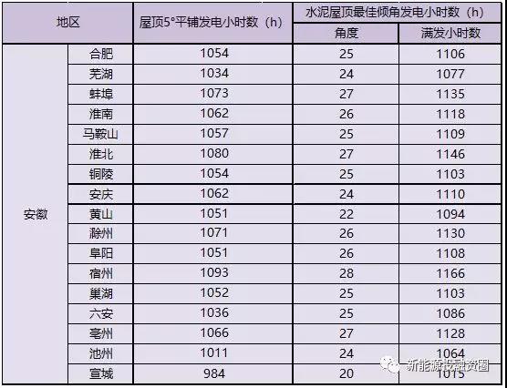 531新政后，安徽省光伏項目平價(jià)上網(wǎng)總投成本分析