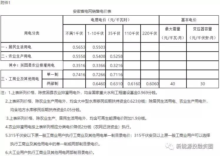 531新政后，安徽省光伏項目平價(jià)上網(wǎng)總投成本分析