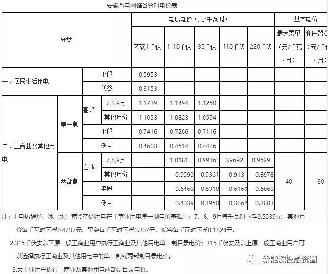 531新政后，安徽省光伏項目平價(jià)上網(wǎng)總投成本分析