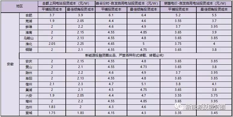 531新政后，安徽省光伏項目平價(jià)上網(wǎng)總投成本分析