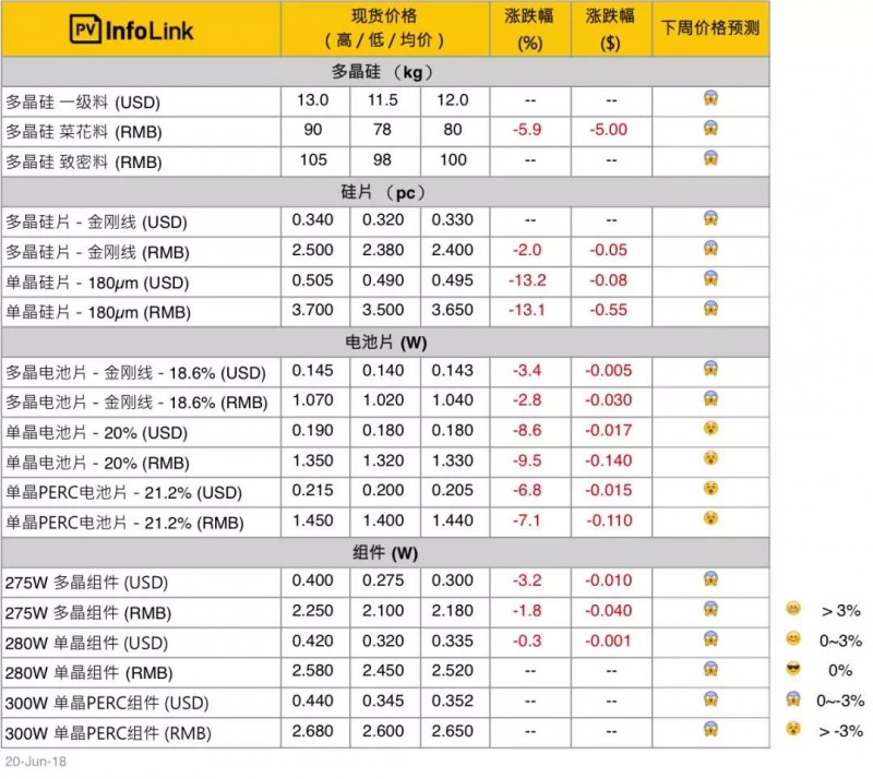 多晶硅78元/kg，全球太陽(yáng)能面板價(jià)格大跌，今年跌幅或超35%！