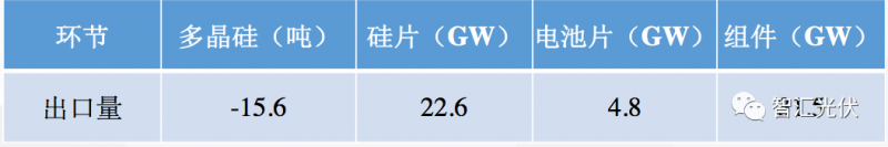 海外市場(chǎng)：需求增長(cháng)強勁區都在取消中國光伏產(chǎn)品的關(guān)稅！
