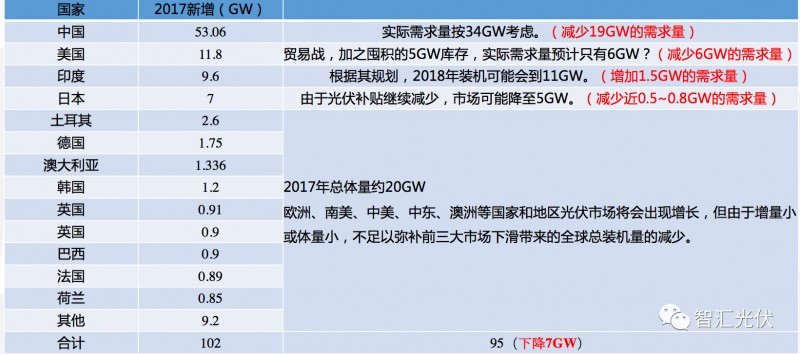 海外市場(chǎng)：需求增長(cháng)強勁區都在取消中國光伏產(chǎn)品的關(guān)稅！