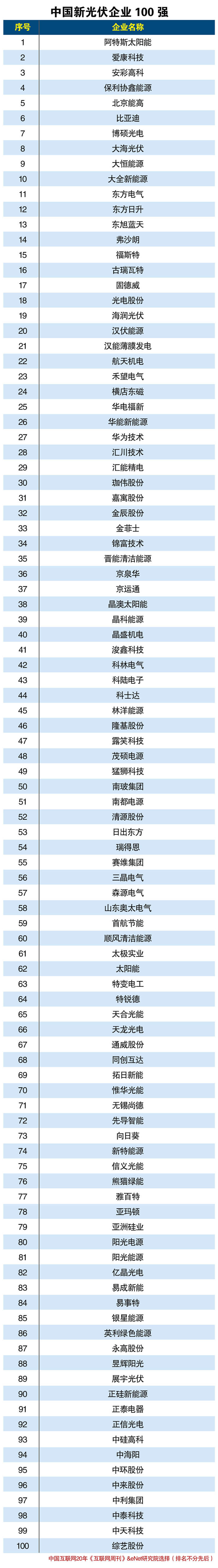 中國新光伏企業(yè)100強 我國光伏企業(yè)已打通整個(gè)太陽(yáng)能產(chǎn)業(yè)鏈