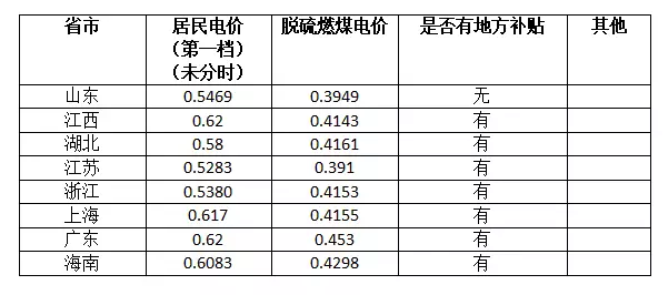 沒(méi)有補貼只賣(mài)電給電網(wǎng)，安裝光伏還能賺到錢(qián)么