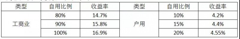 經(jīng)銷(xiāo)商退出 8萬(wàn)戶(hù)居民遭殃:531新政對戶(hù)用光伏市場(chǎng)影響部分統計