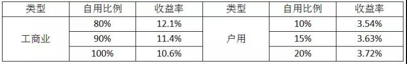 經(jīng)銷(xiāo)商退出 8萬(wàn)戶(hù)居民遭殃:531新政對戶(hù)用光伏市場(chǎng)影響部分統計