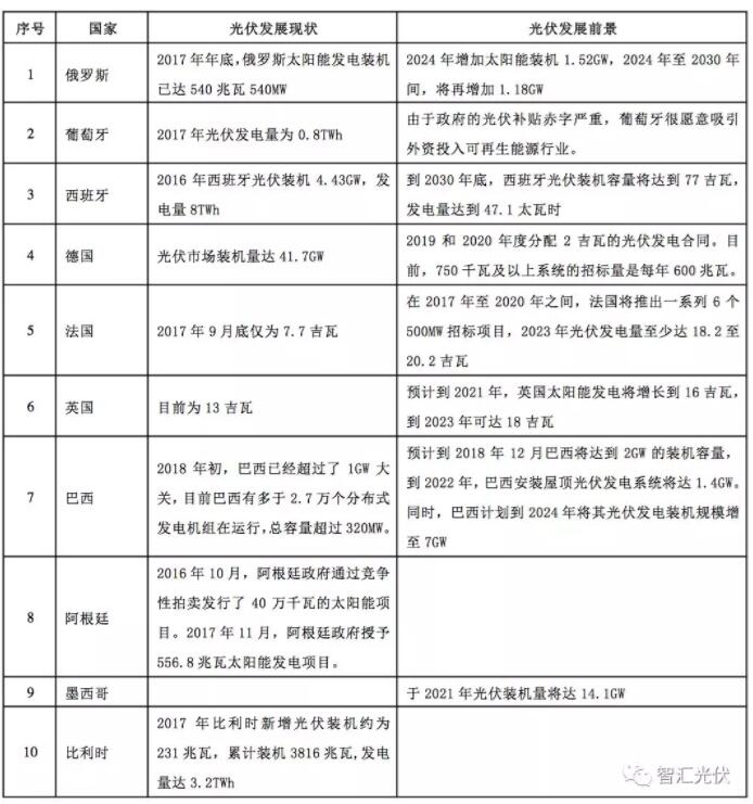 海外光伏市場(chǎng)：俄羅斯、葡萄牙等13個(gè)國家的光伏發(fā)展現狀及規劃