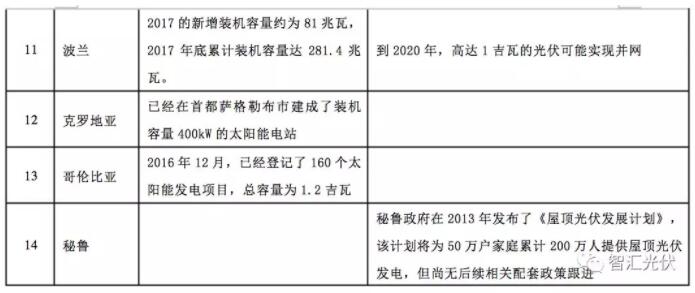 海外光伏市場(chǎng)：俄羅斯、葡萄牙等13個(gè)國家的光伏發(fā)展現狀及規劃