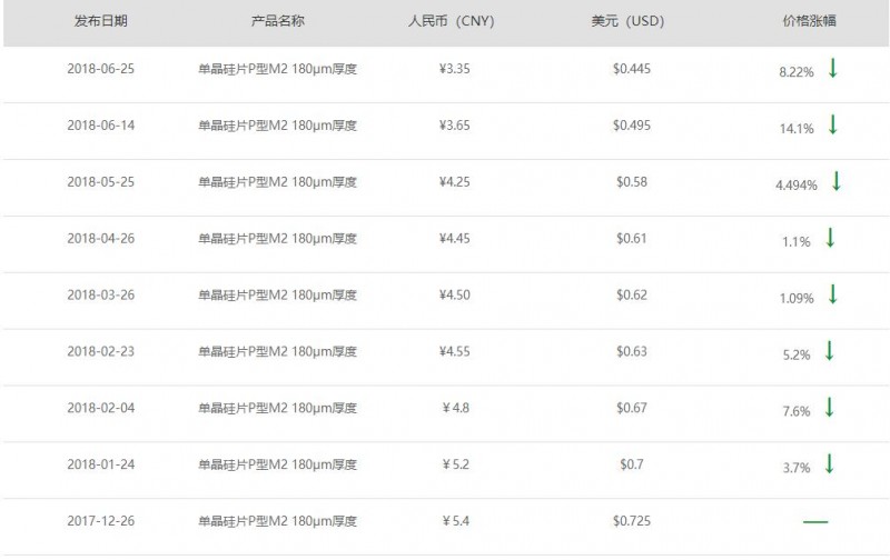 剛剛！隆基宣布單晶硅片再降3毛 上半年9連降！