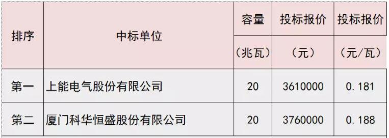 0.18元/瓦 德令哈光伏領(lǐng)跑基地集散式逆變器最新中標價(jià)公示