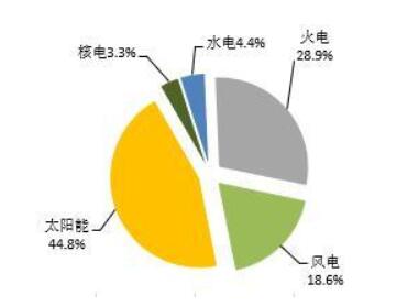 2018年1-5月全國光伏、風(fēng)電、火電等新增裝機情況及各省比較