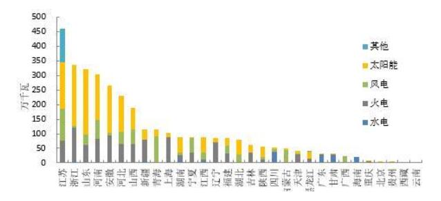 2018年1-5月全國光伏、風(fēng)電、火電等新增裝機情況及各省比較