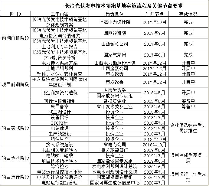 山西長(cháng)治發(fā)布光伏發(fā)電技術(shù)領(lǐng)跑基地建設實(shí)施意見(jiàn)(附流程及要求)