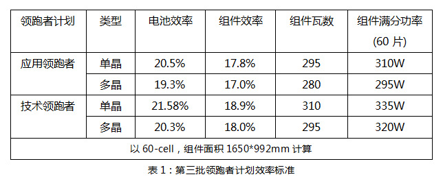630后領(lǐng)跑者接棒：雙面技術(shù)份額有望提升，N型蠶食P型？
