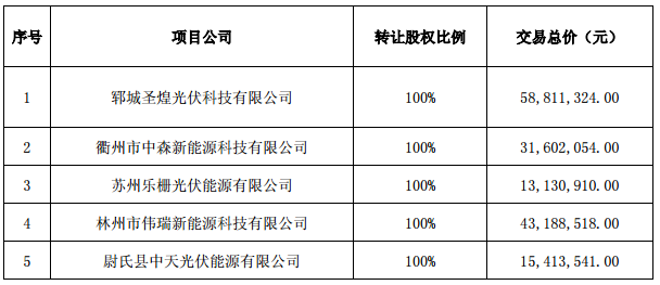 逾7億元！正泰收購隆基旗下17個(gè)分布式光伏項目