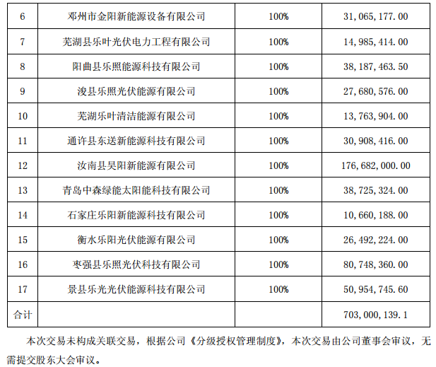 逾7億元！正泰收購隆基旗下17個(gè)分布式光伏項目